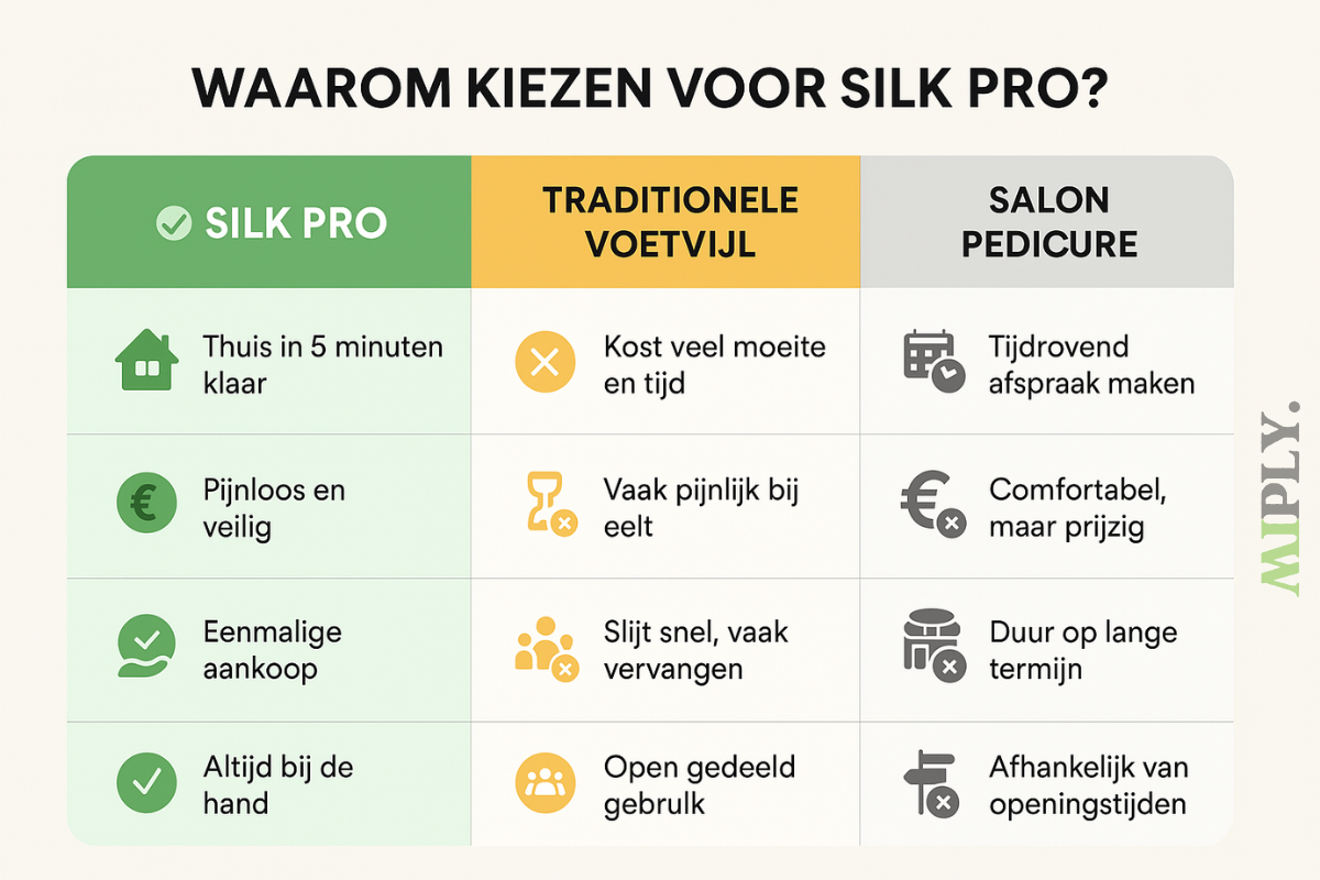 Silk Pro™ – Zachte voeten in minuten, zonder salonbezoek (inclusief 4 gratis rollers)