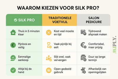 Silk Pro™ – Zachte voeten in minuten, zonder salonbezoek (inclusief 4 gratis rollers)